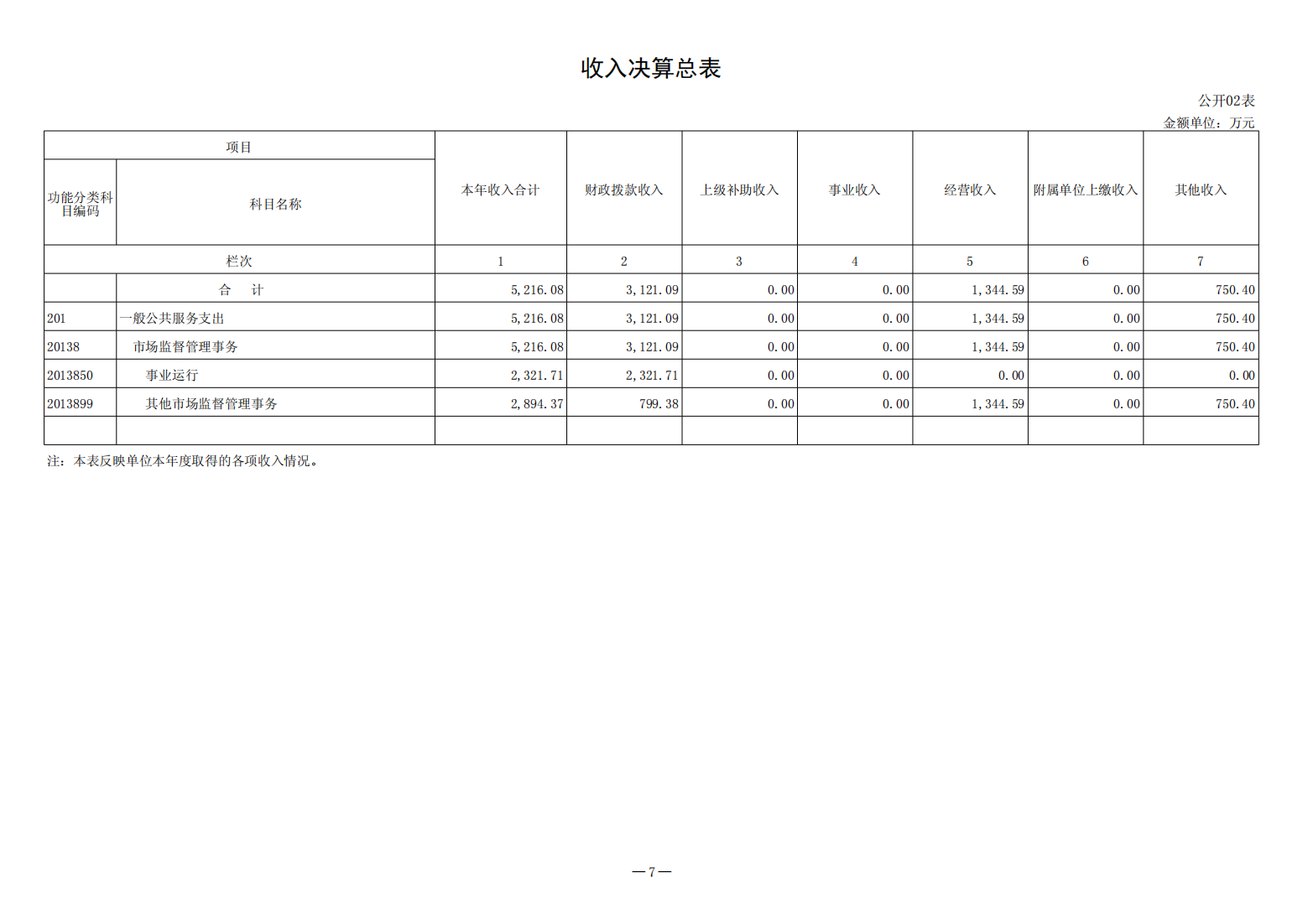 2022年决算公开（2023.8.14）_07.png